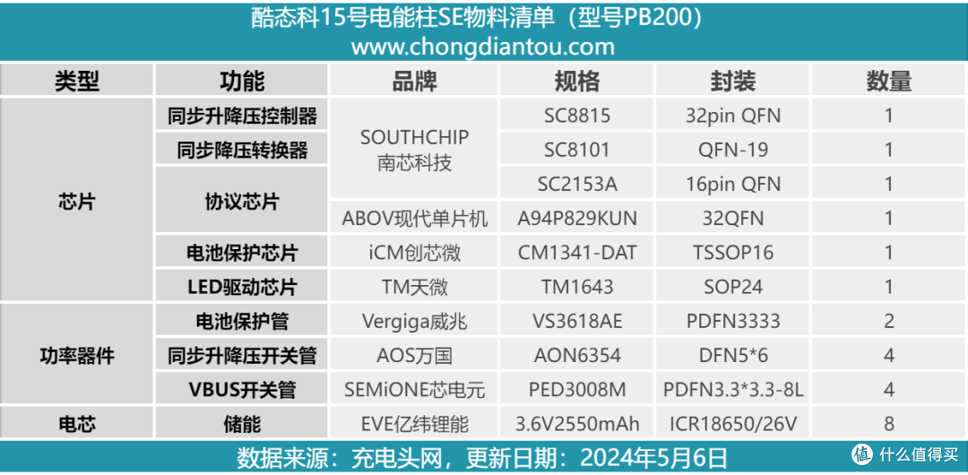 拆解报告:CUKTECH酷态科15号电能柱SE