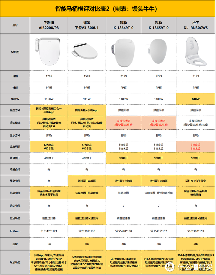 2023年智能马桶盖推荐选购攻略，智能马桶盖哪个品牌好？小白速成马桶盖老司机（9月更新）