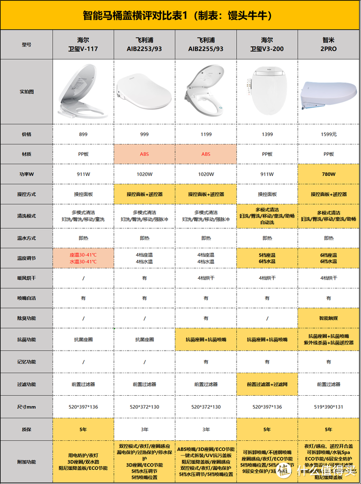 2023年智能马桶盖推荐选购攻略，智能马桶盖哪个品牌好？小白速成马桶盖老司机（9月更新）