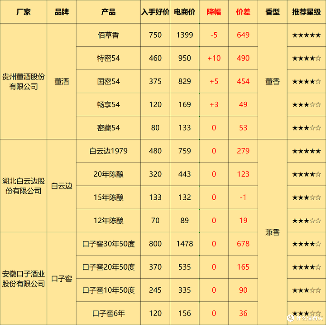 5月购酒攻略:酒价平稳,酒企两极化形成,面对白酒新一轮的洗牌,买酒将何去何从?