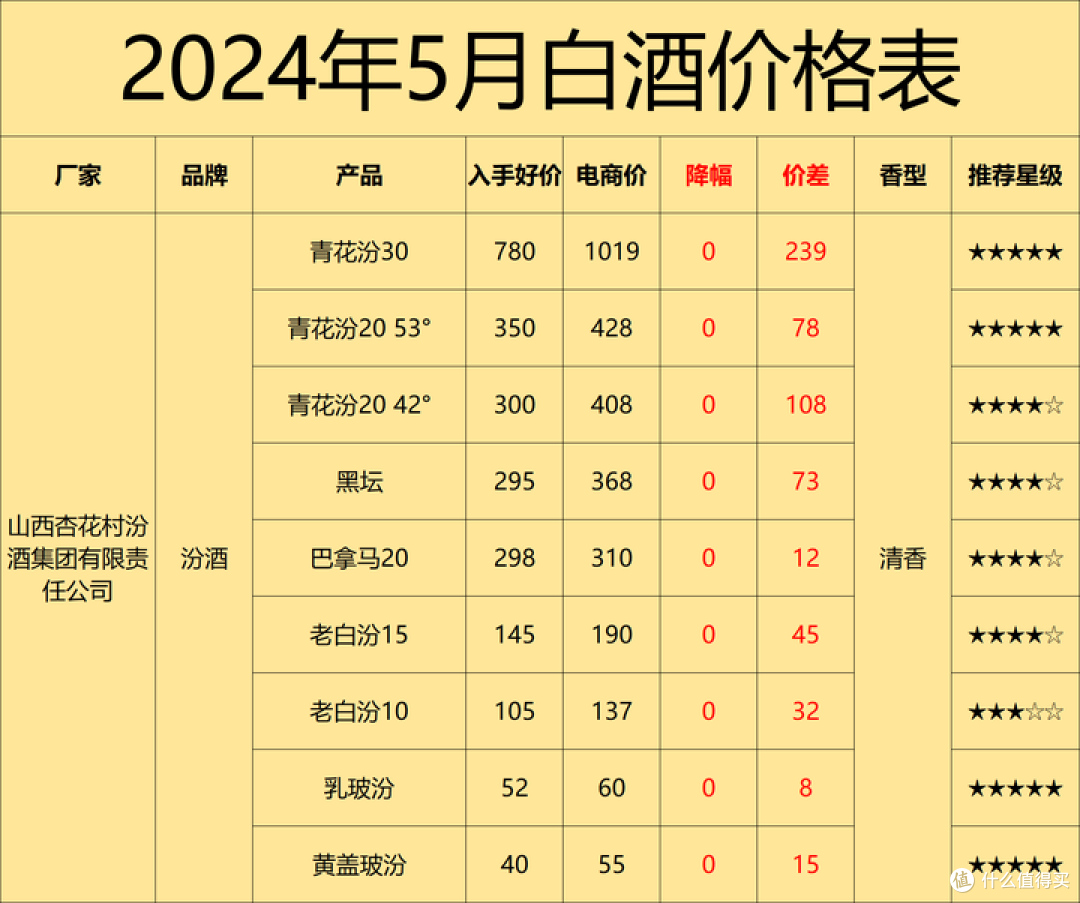 5月购酒攻略:酒价平稳,酒企两极化形成,面对白酒新一轮的洗牌,买酒将何去何从?