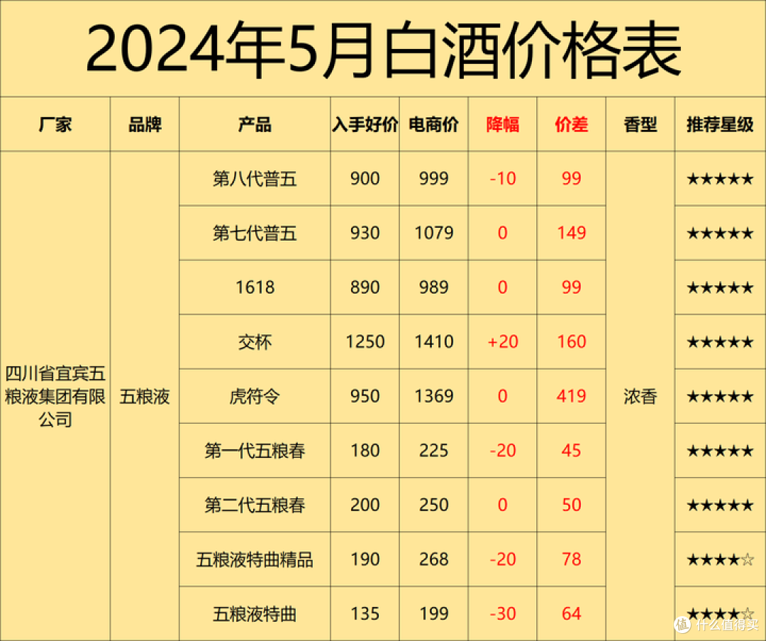 5月购酒攻略:酒价平稳,酒企两极化形成,面对白酒新一轮的洗牌,买酒将何去何从?
