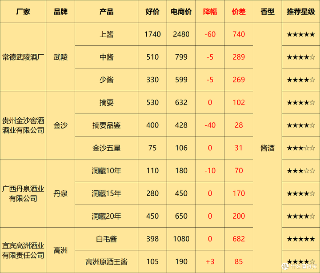 5月购酒攻略:酒价平稳,酒企两极化形成,面对白酒新一轮的洗牌,买酒将何去何从?