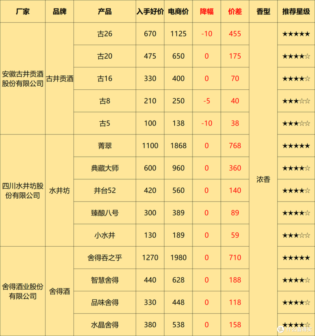 5月购酒攻略:酒价平稳,酒企两极化形成,面对白酒新一轮的洗牌,买酒将何去何从?