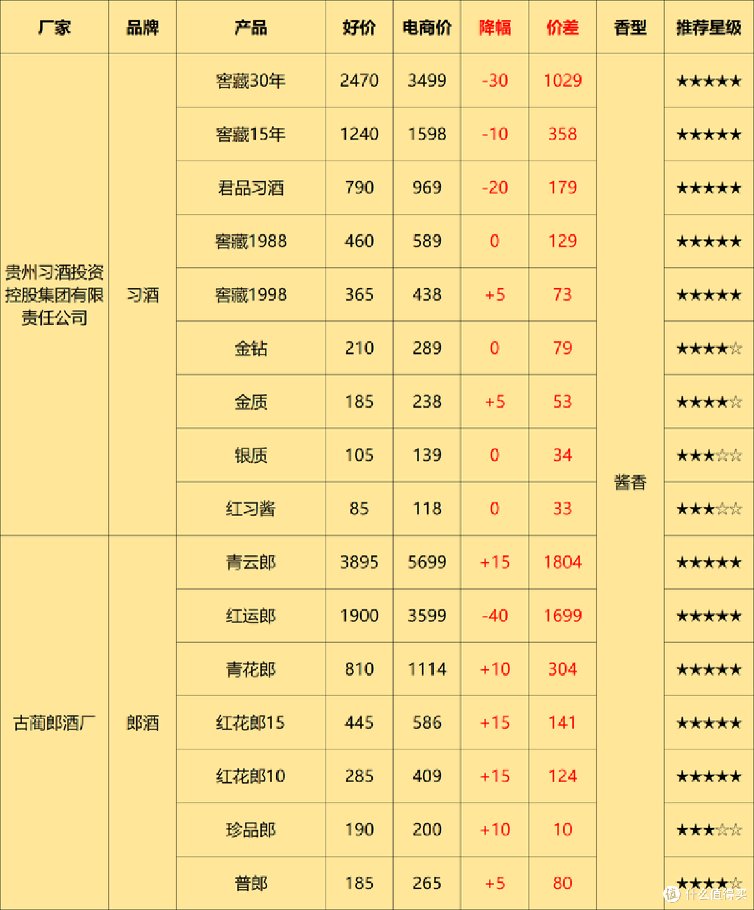 5月购酒攻略:酒价平稳,酒企两极化形成,面对白酒新一轮的洗牌,买酒将何去何从?