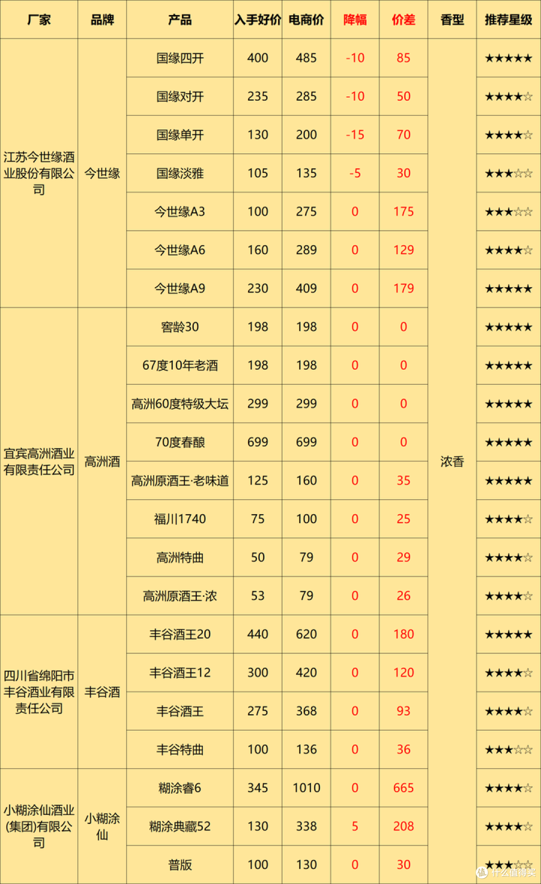 5月购酒攻略:酒价平稳,酒企两极化形成,面对白酒新一轮的洗牌,买酒将何去何从?
