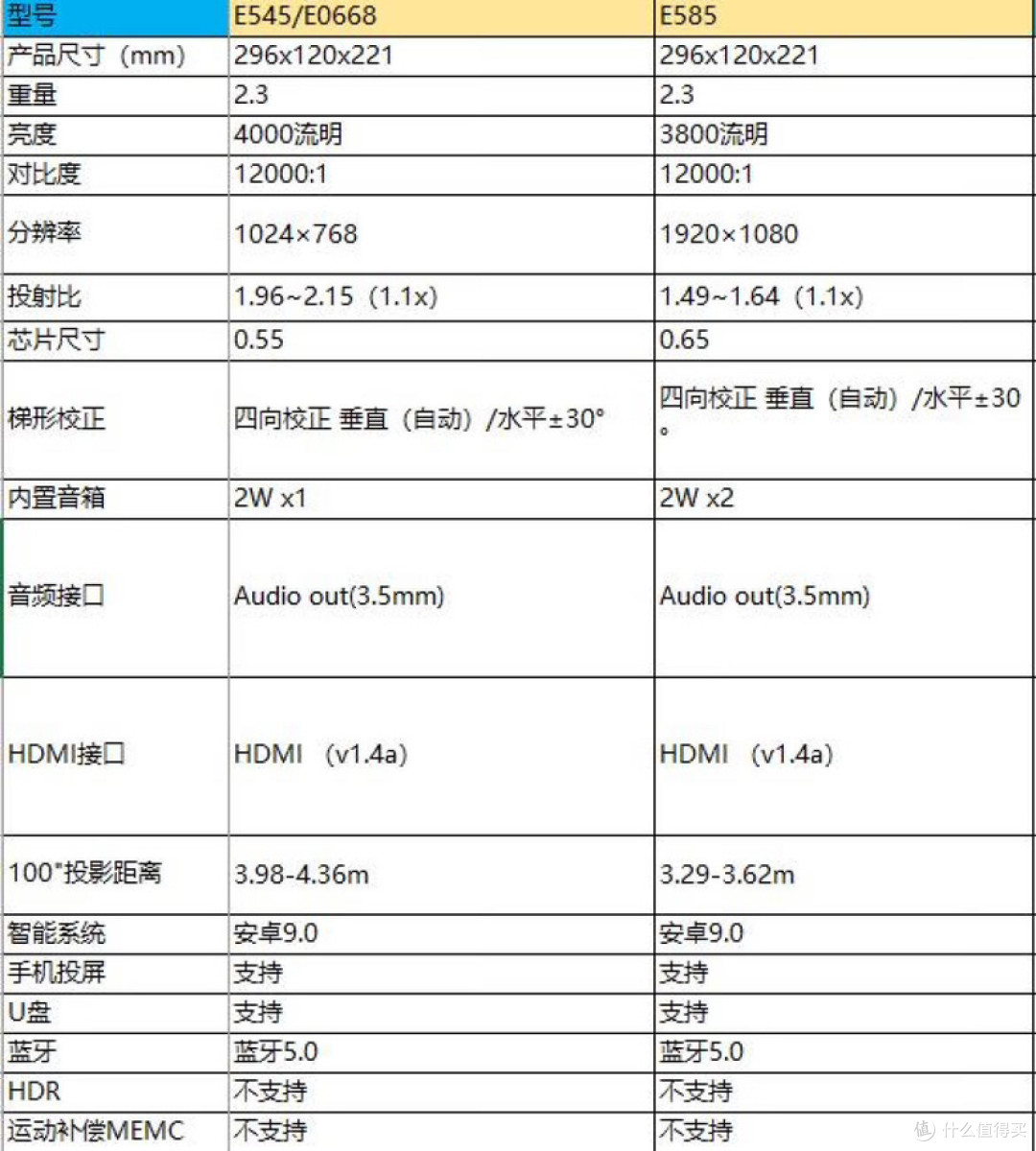商用投影哪款好？明基E585投影仪测评体验，不同环境效果都在这了