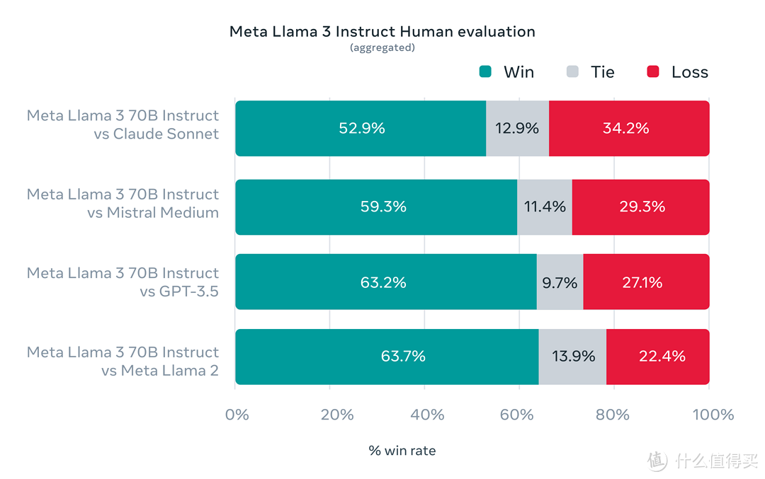Meta最新发布的LIama 3开源大模型，用RX 7900 XT本地运行效果怎么样？