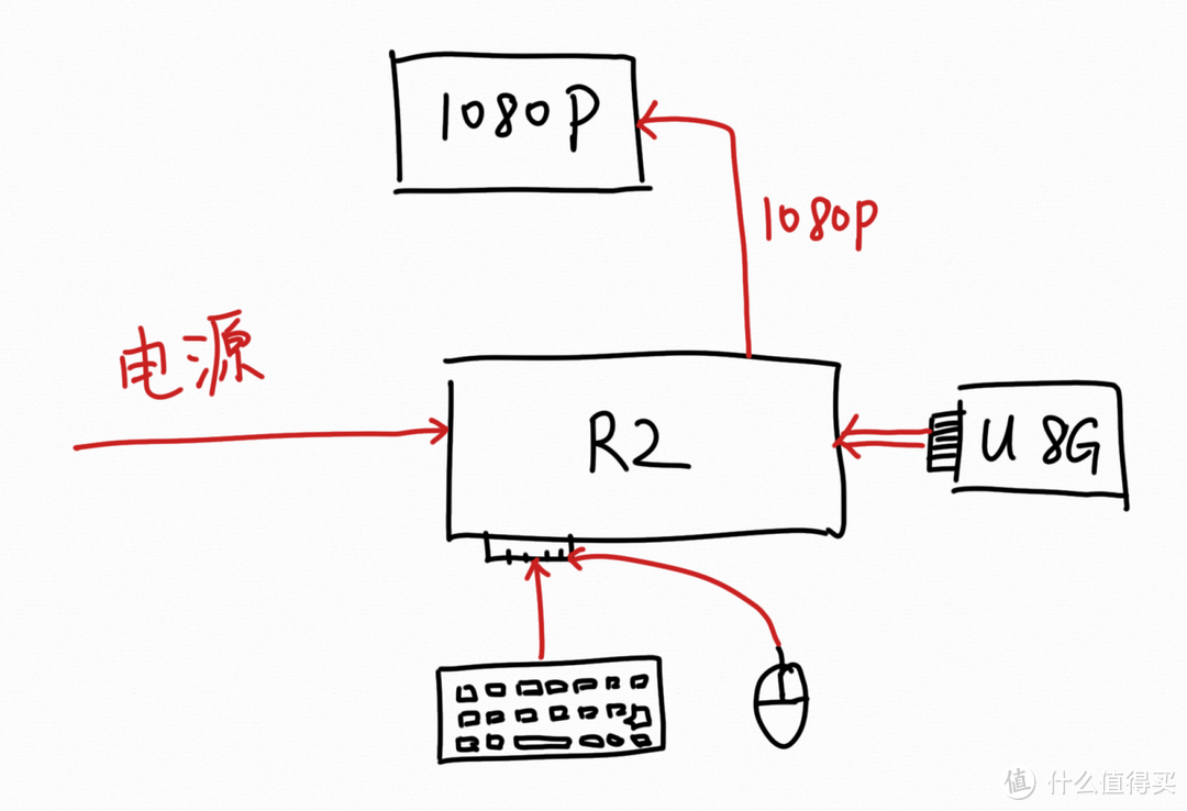 R2连接硬件