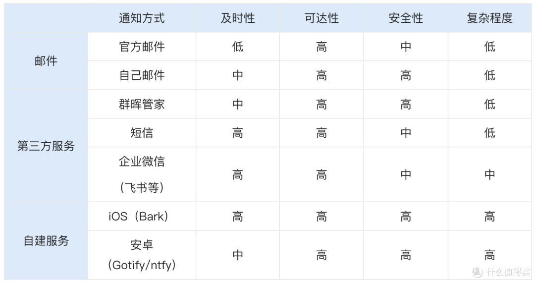 群晖【通知设置】只会用邮件?企业微信、飞书、独立APP统统搞定