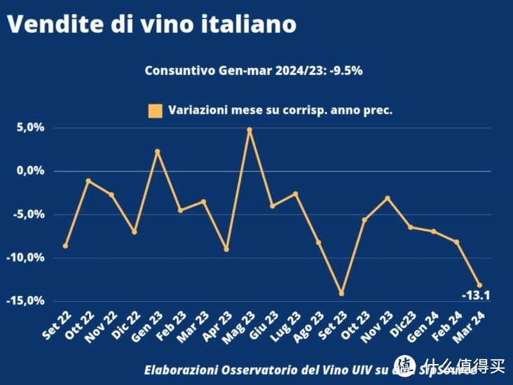 意大利葡萄酒在美销售情况继续放缓，但仍有好消息传来！
