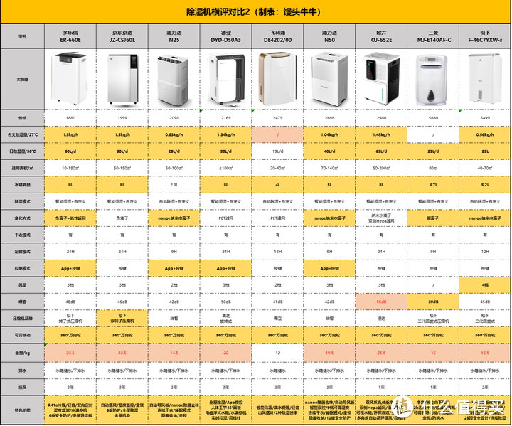 2023年除湿机/抽湿机推荐选购攻略，除湿机是智商税吗？美的/德业/airx/松下哪个好？