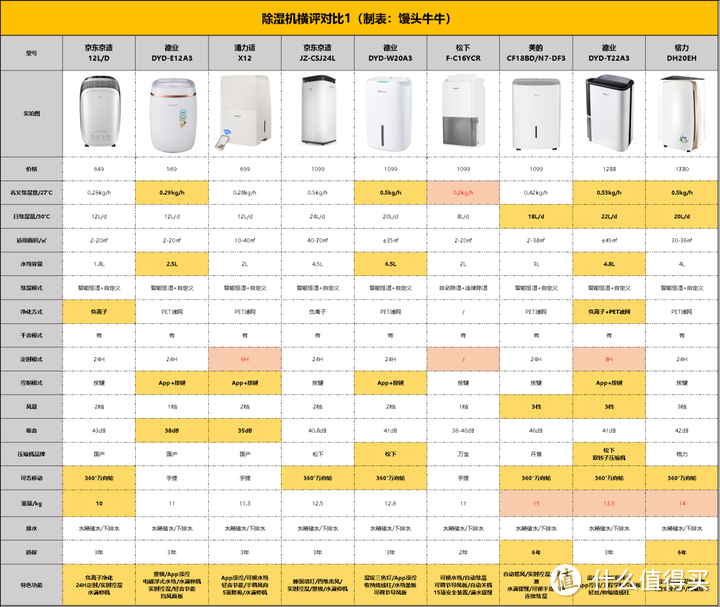 2023年除湿机/抽湿机推荐选购攻略，除湿机是智商税吗？美的/德业/airx/松下哪个好？