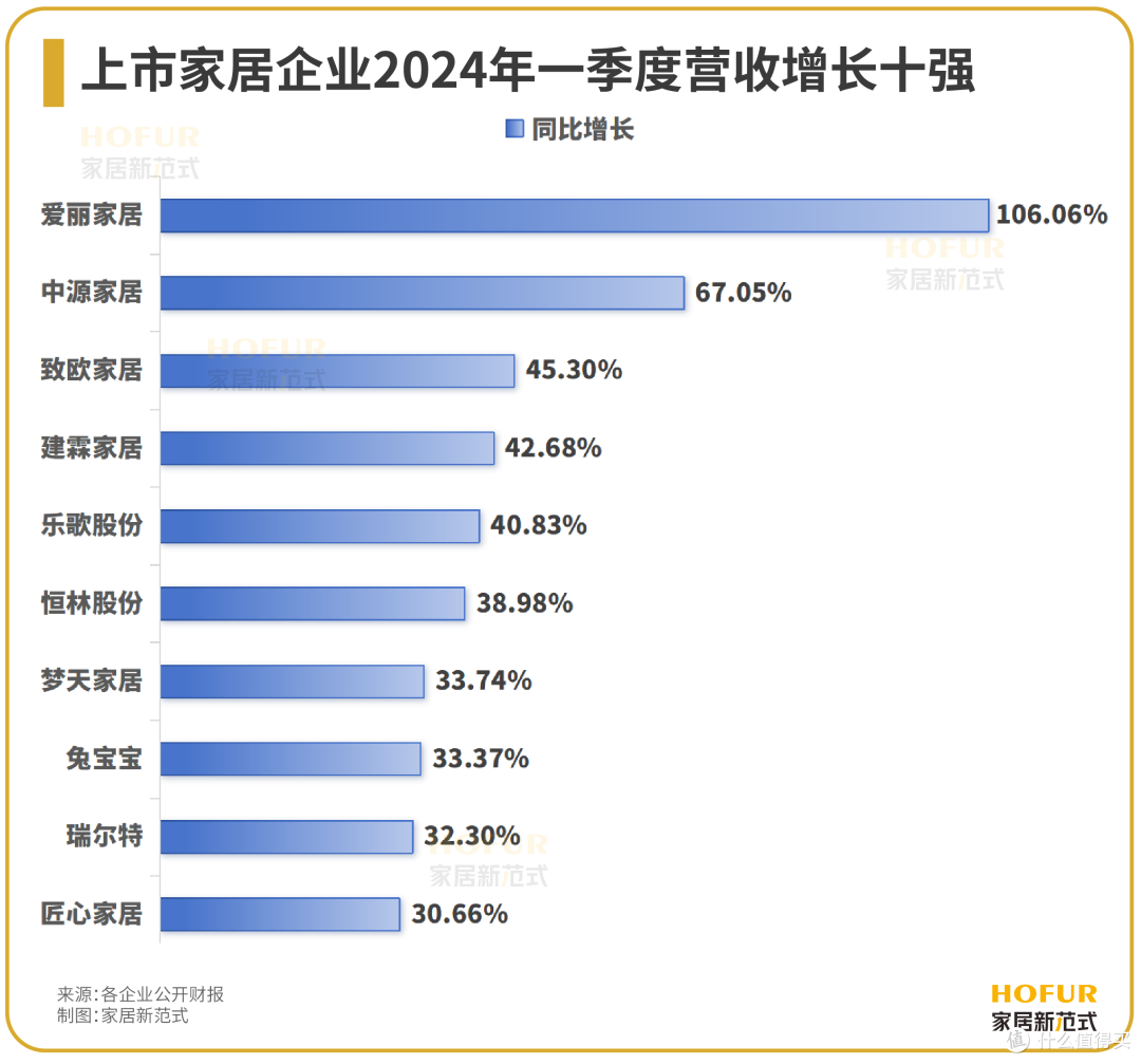 数读家居|2024Q1百大家居企业业绩榜全览:难言“开门红”