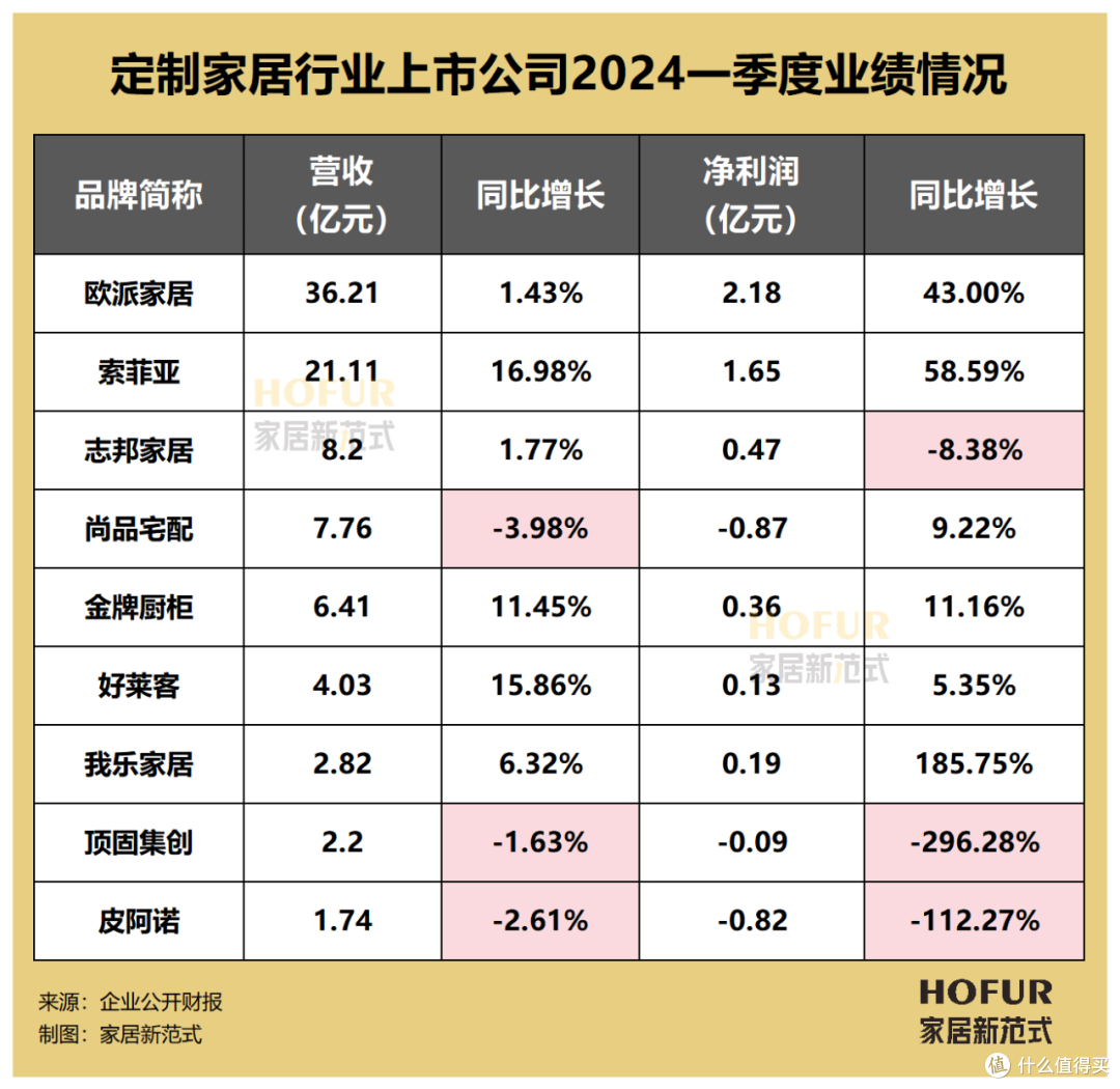 数读家居|2024Q1百大家居企业业绩榜全览:难言“开门红”