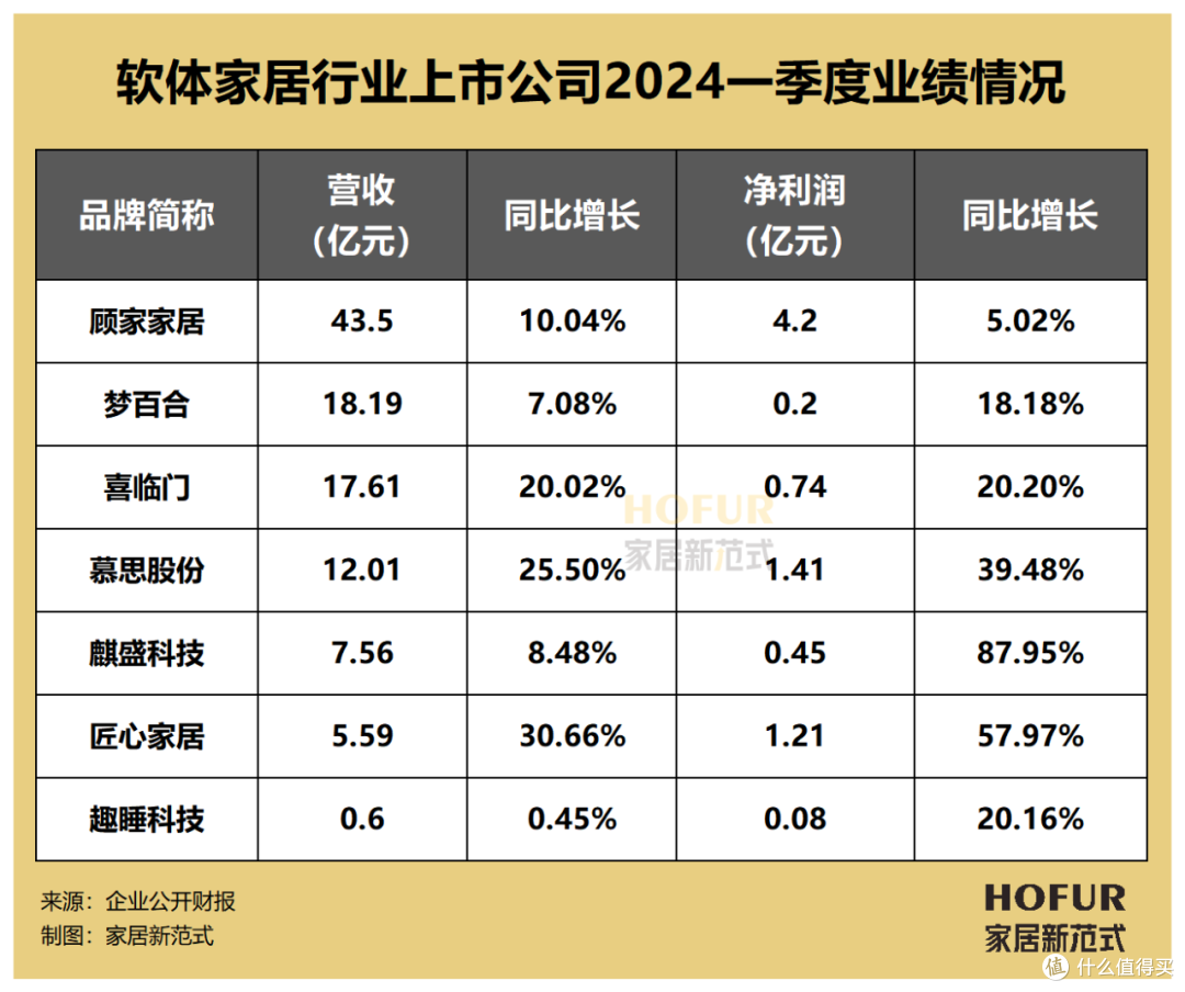 数读家居|2024Q1百大家居企业业绩榜全览:难言“开门红”