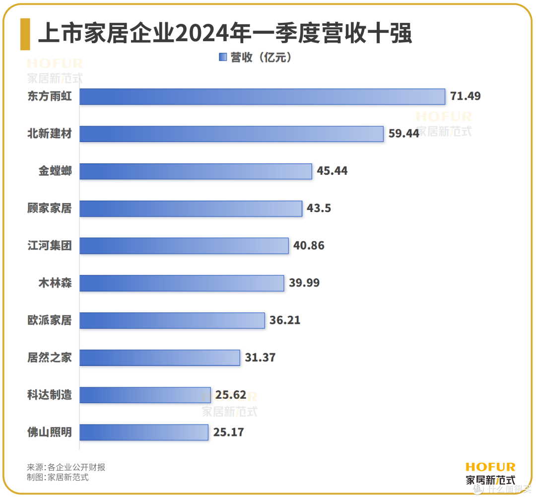 数读家居|2024Q1百大家居企业业绩榜全览:难言“开门红”