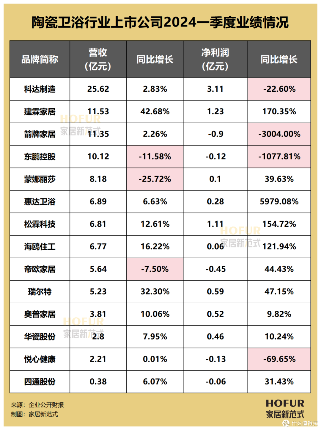 数读家居|2024Q1百大家居企业业绩榜全览:难言“开门红”
