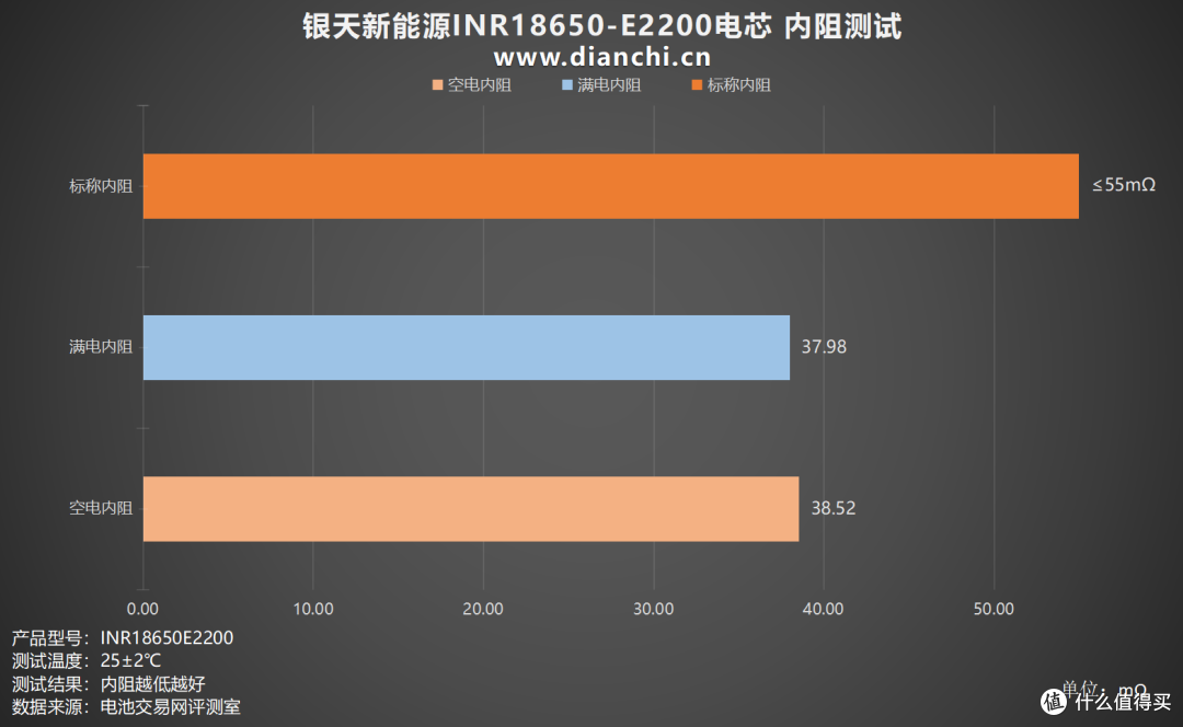 温度控制出色,充电安全无忧,银天新能源INR18650-E2200评测