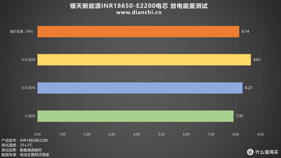 温度控制出色,充电安全无忧,银天新能源INR18650-E2200评测
