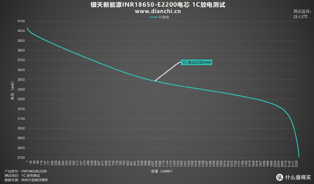 温度控制出色,充电安全无忧,银天新能源INR18650-E2200评测