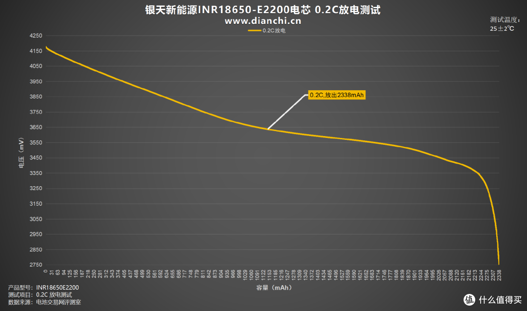 温度控制出色,充电安全无忧,银天新能源INR18650-E2200评测