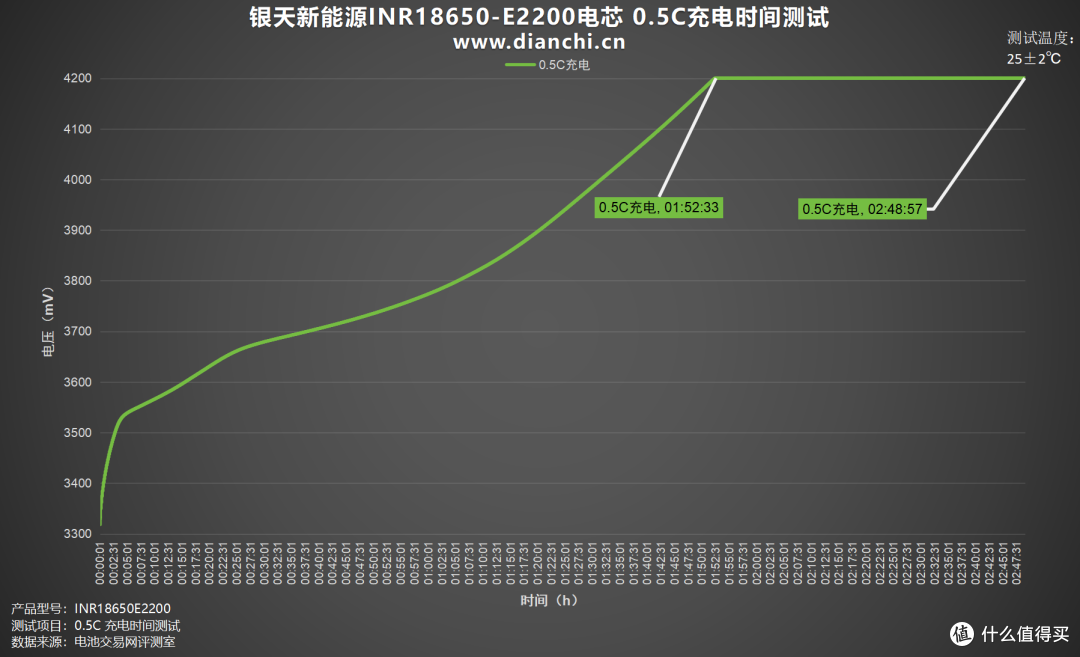 温度控制出色,充电安全无忧,银天新能源INR18650-E2200评测