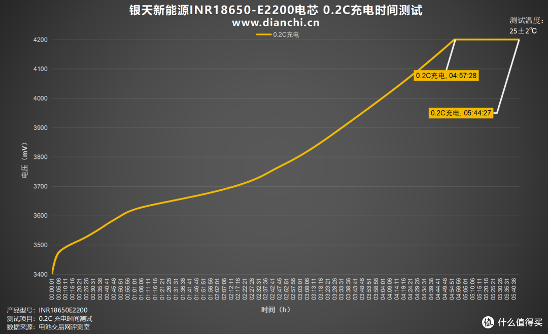 温度控制出色,充电安全无忧,银天新能源INR18650-E2200评测