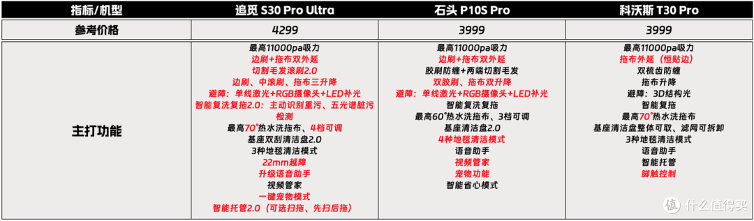 2024年4000价位扫地机器人怎么选|追觅S30 Pro Ultra、石头P10S Pro、科沃斯T30 Pro超级横评