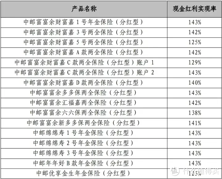 大公司分红型增额寿中邮「悦享盈佳」即将停售！上车正当时？