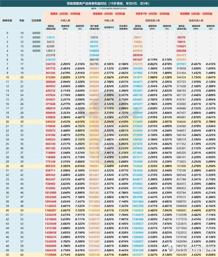 大公司分红型增额寿中邮「悦享盈佳」即将停售！上车正当时？