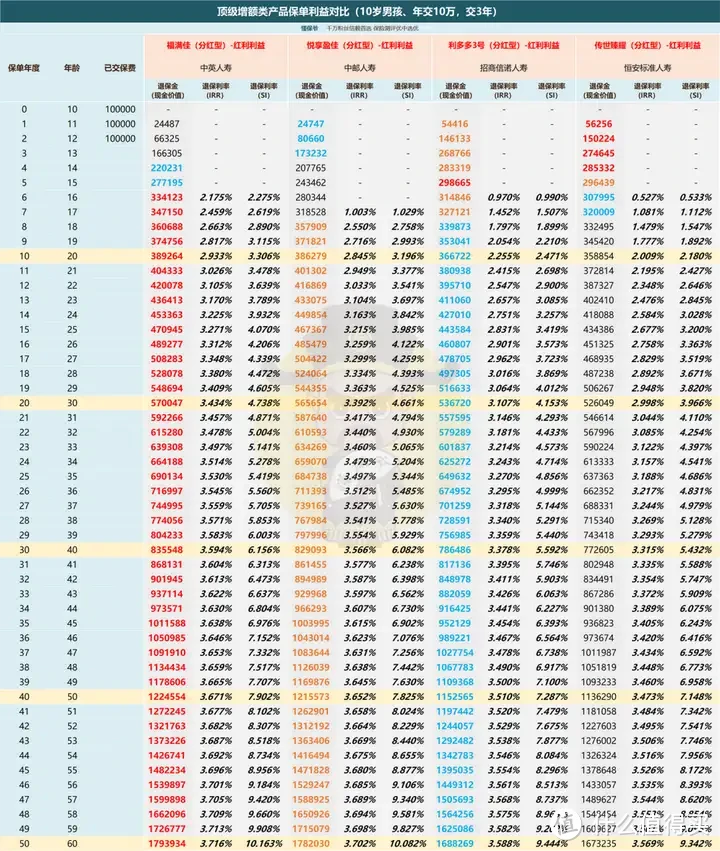 大公司分红型增额寿中邮「悦享盈佳」即将停售！上车正当时？