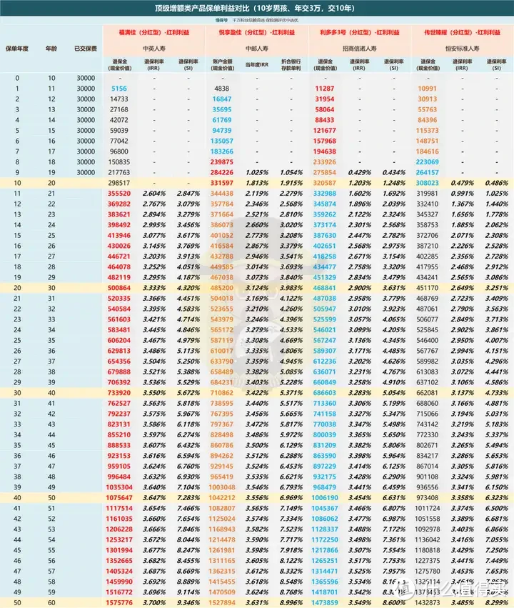 大公司分红型增额寿中邮「悦享盈佳」即将停售！上车正当时？