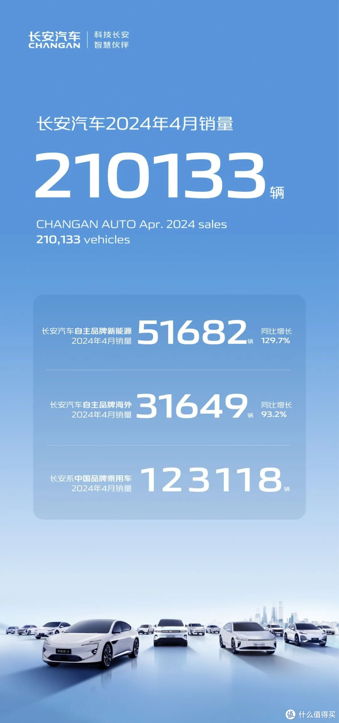 长安汽车2024年4月销量再创佳绩，新能源与海外销量大幅增长