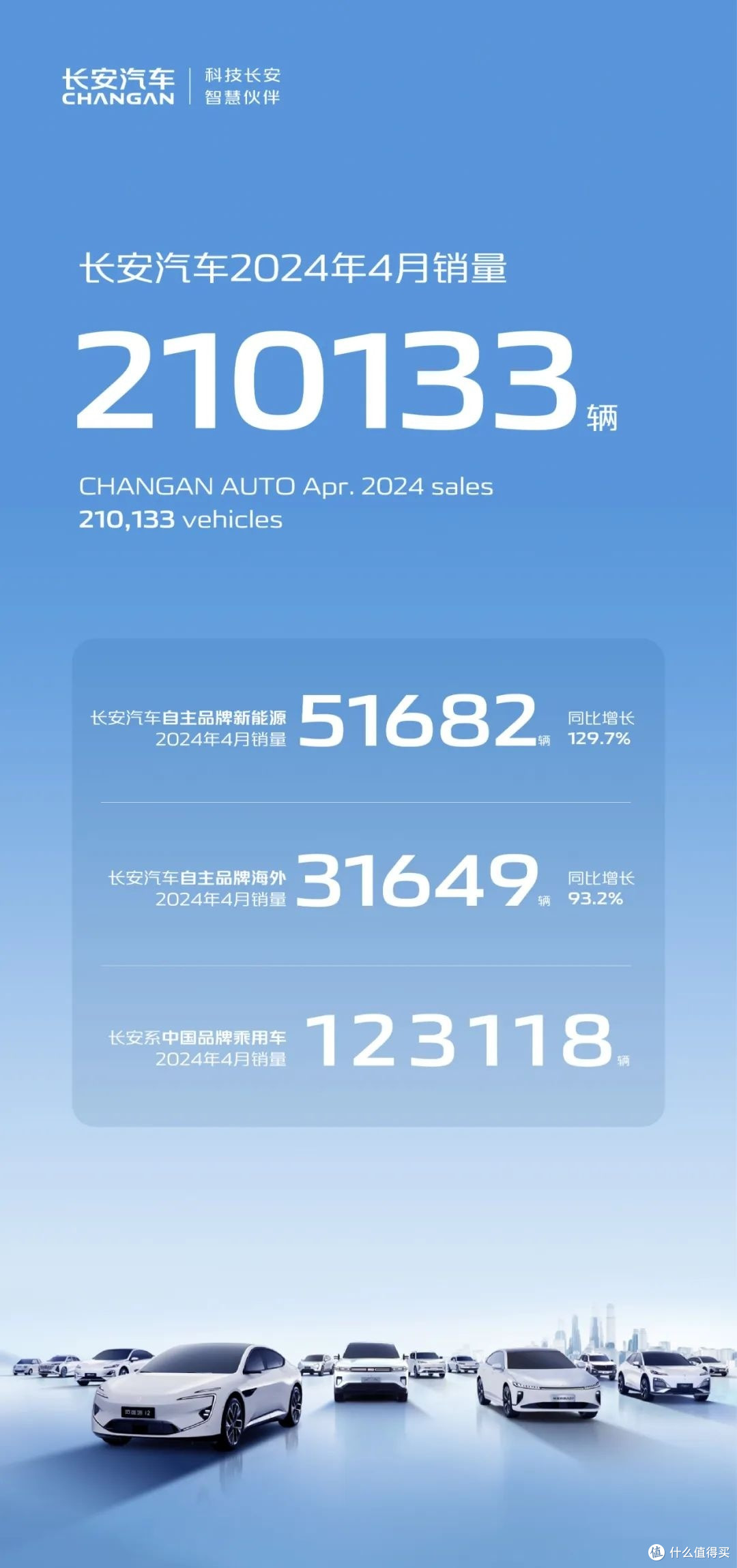 长安汽车2024年4月销量再创佳绩,新能源与海外销量大幅增长