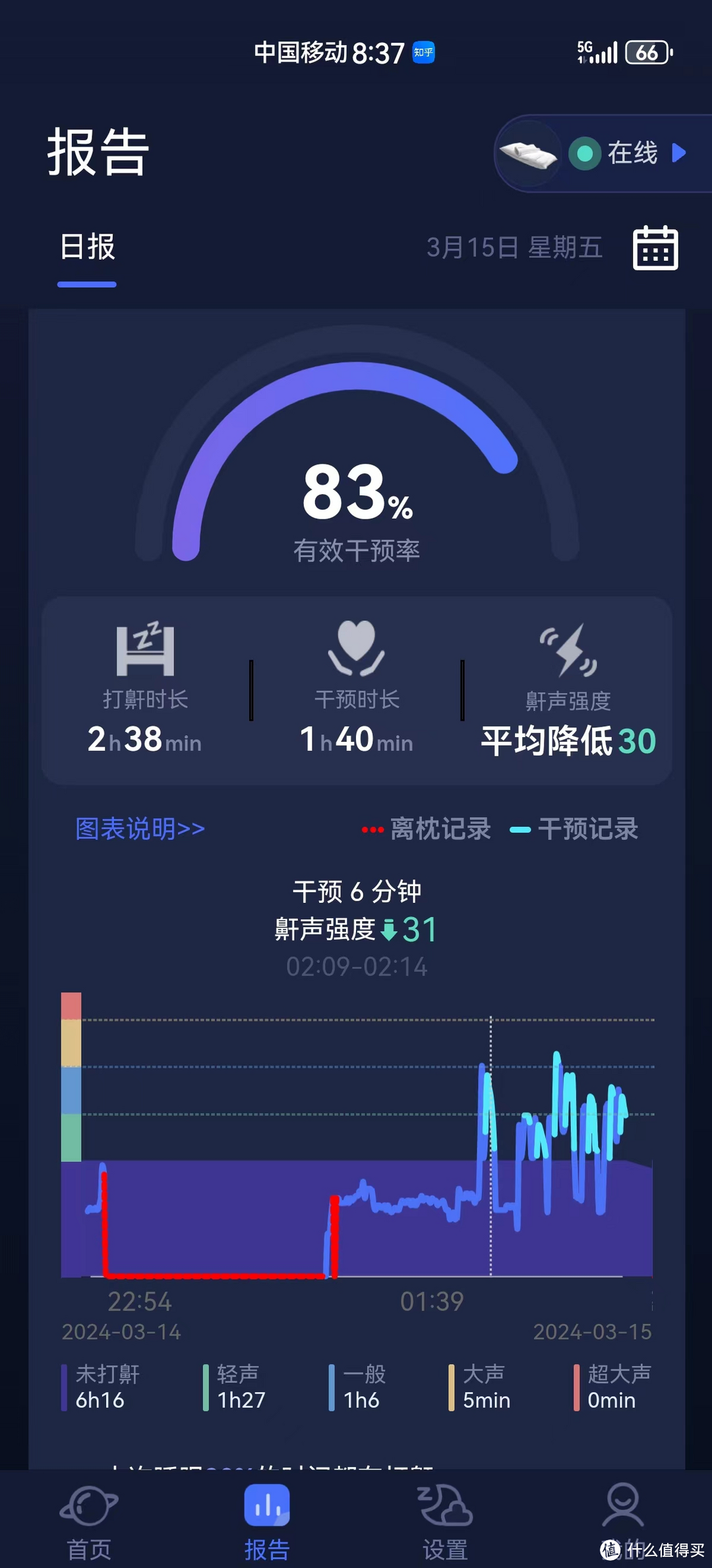 Nitetronic 添眠智能止鼾枕|消除打鼾，俩人好睡眠，“幸福肥”两口子的睡眠质量保卫战！