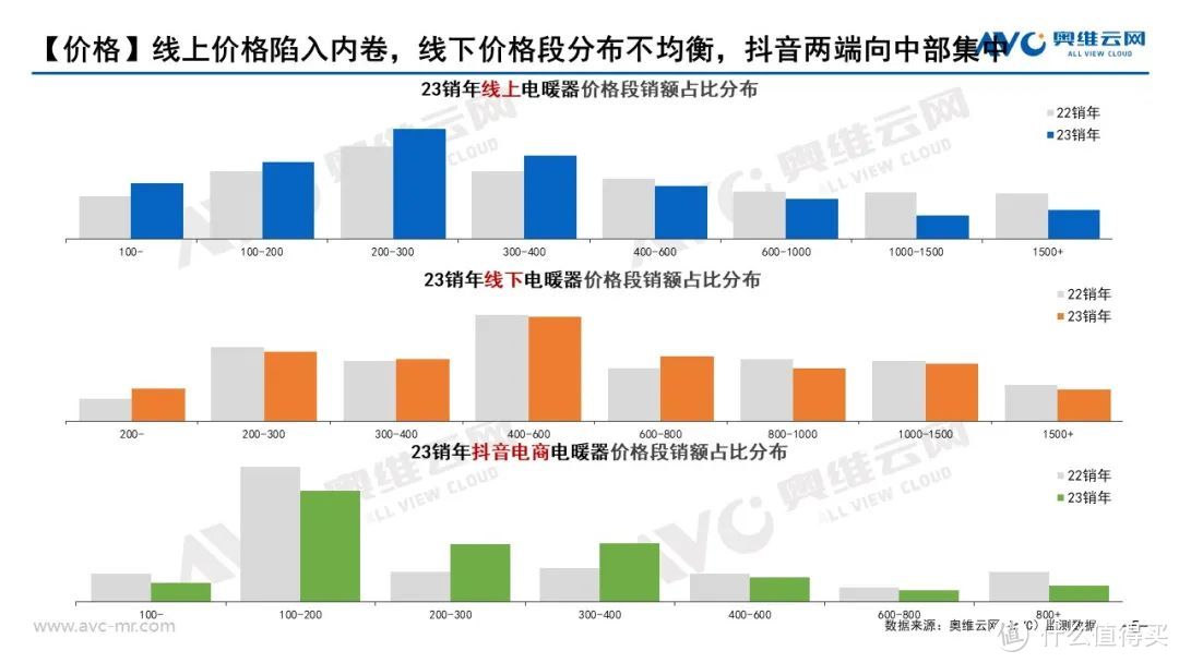 2023年销年电暖器市场总结：内卷加剧，市场砥砺前行