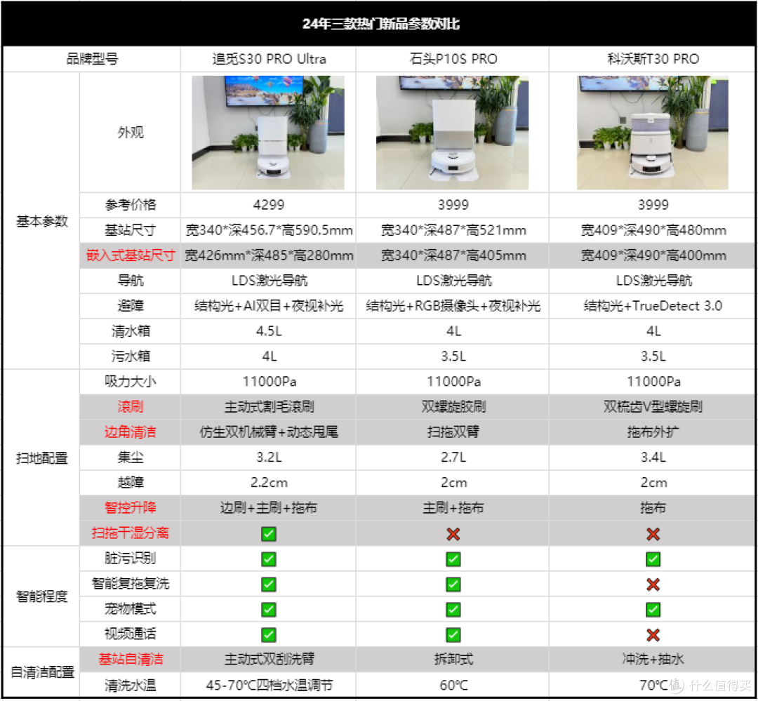 618前一定要看的热门扫地机实测对比!追觅S30 Pro Ultra/石头P10s pro/科沃斯T30pro