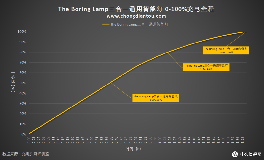 打破传统，添点趣味：The Boring Lamp 多功能台灯评测报告