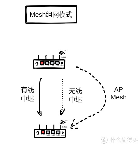 小米AX3000T路由器Mesh组网不稳定、会断联？这样试一下吧