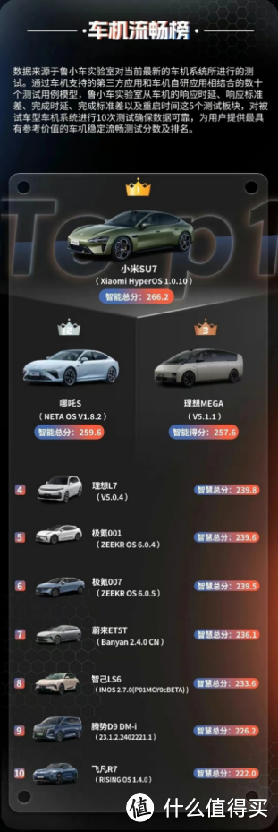 车机流畅度排行榜，小米SU7第一，鸿蒙智行所有车型均落榜！