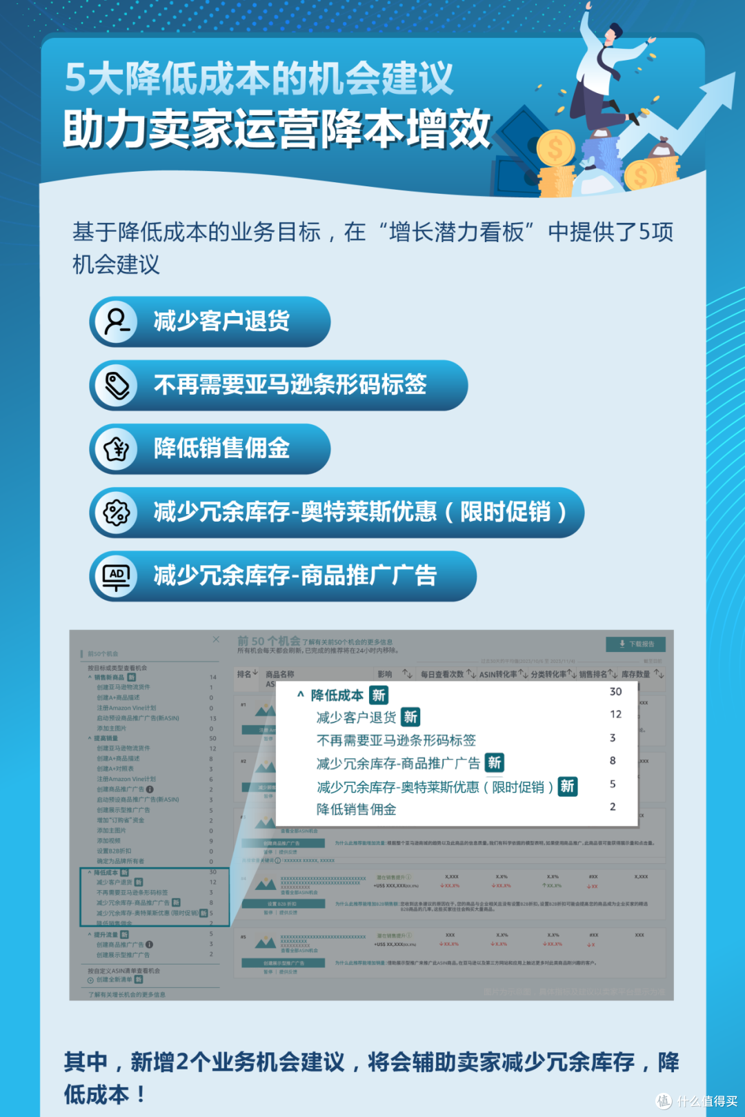 亚马逊发现你的「5个利润增长点」，立即查看提升销售收益！
