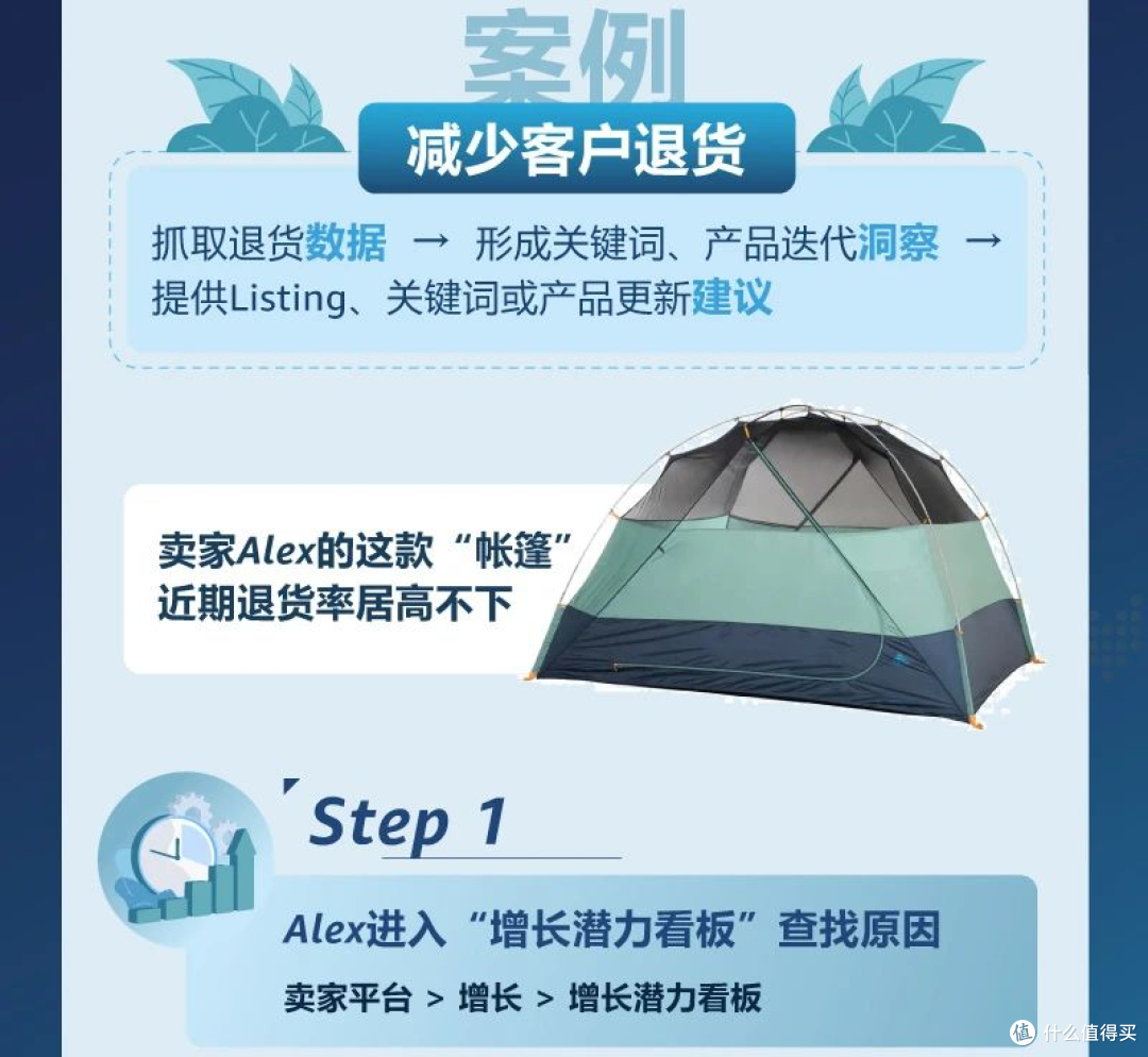 亚马逊发现你的「5个利润增长点」，立即查看提升销售收益！