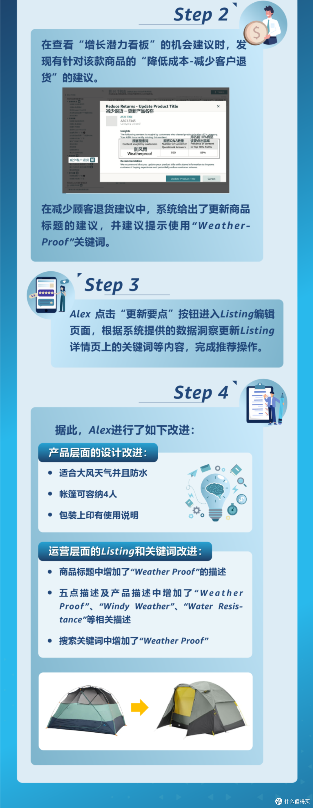 亚马逊发现你的「5个利润增长点」，立即查看提升销售收益！