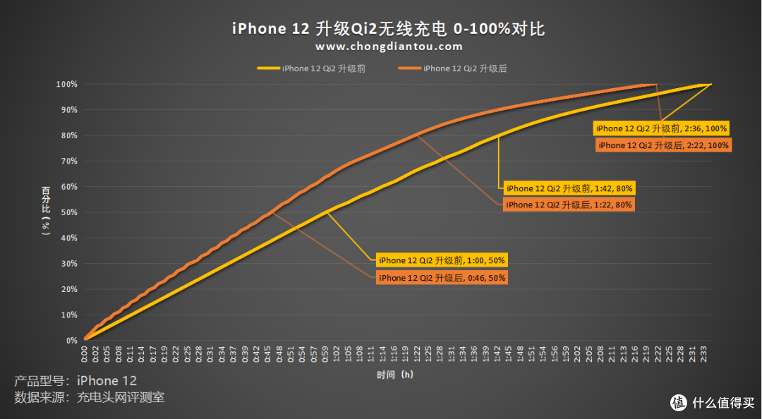 iPhone 12升级iOS17.4.1 MagSafe无线充电测试,功率和充电效率提升明显