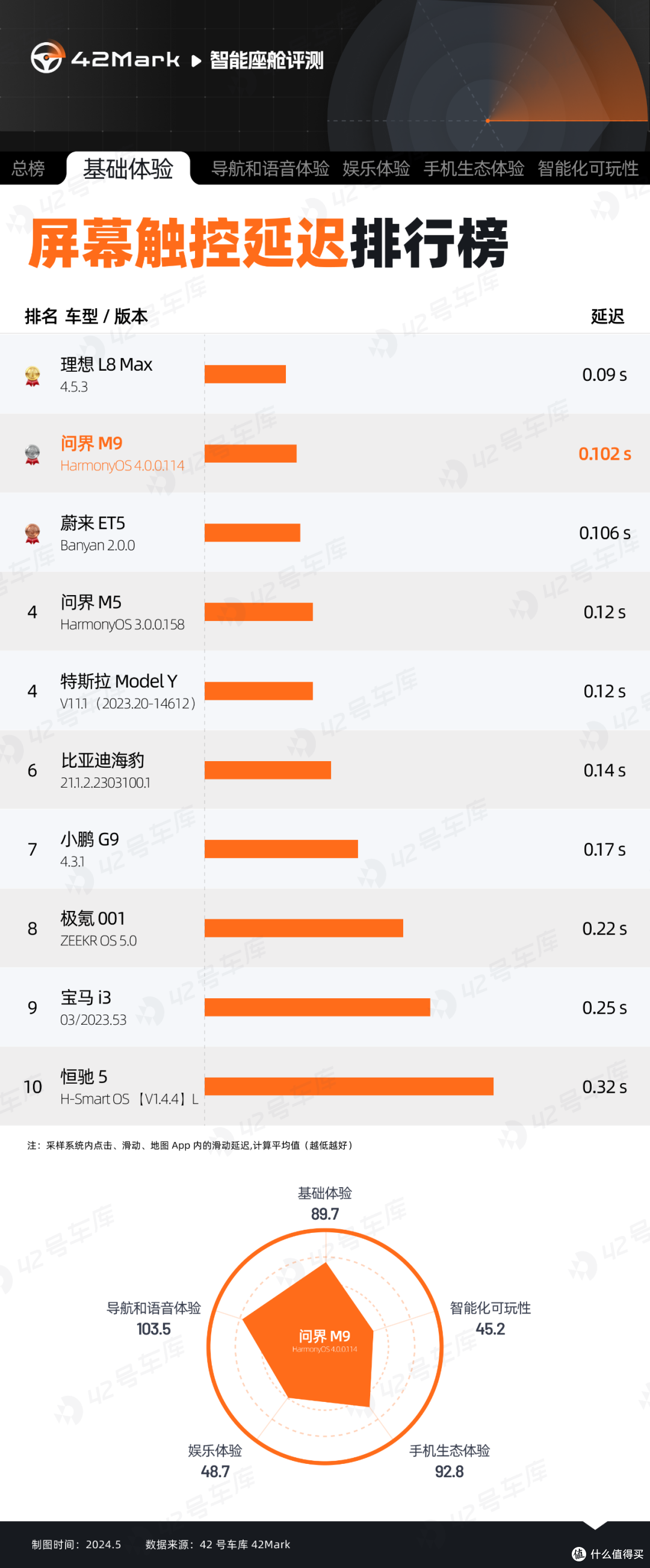 【42Mark】鸿蒙与 M9 能够延续遥遥领先吗?