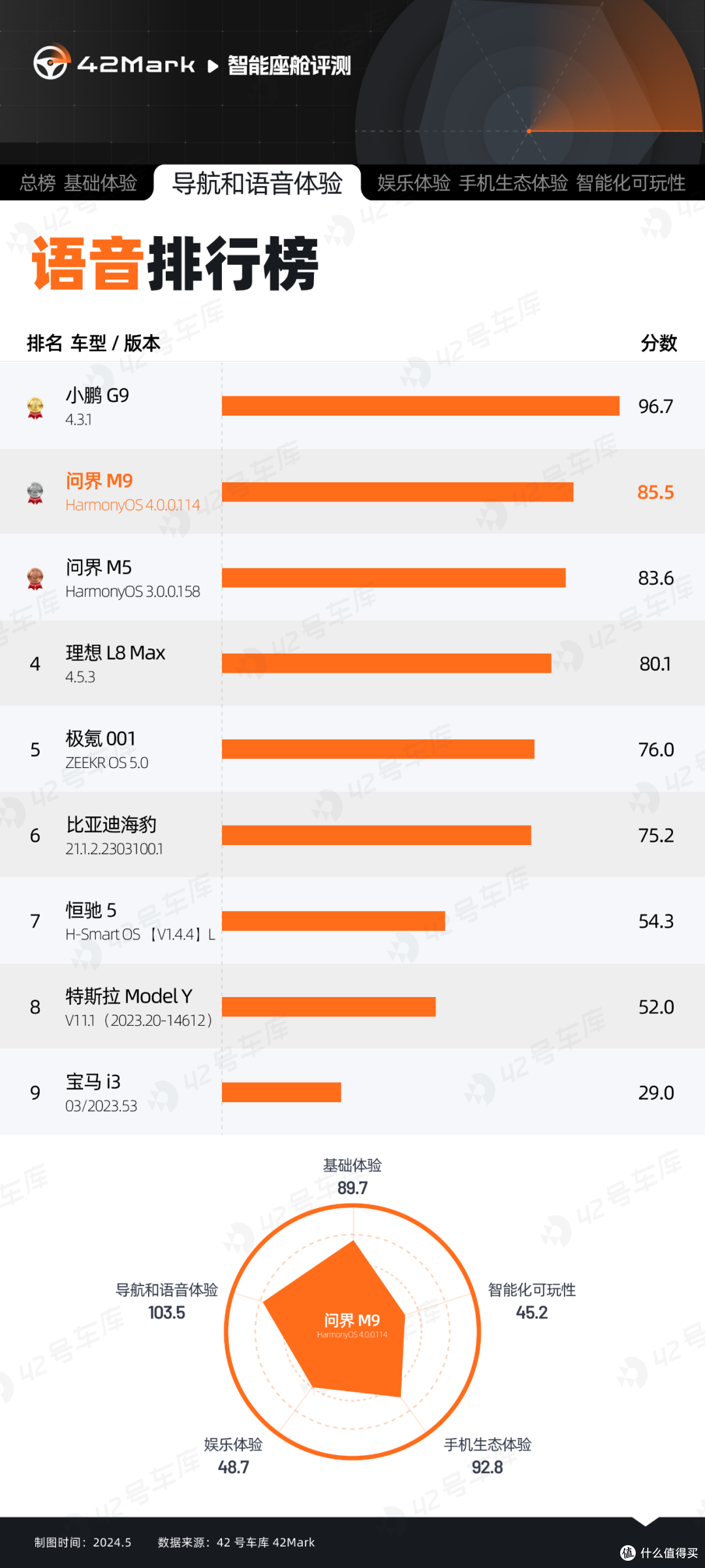 【42Mark】鸿蒙与 M9 能够延续遥遥领先吗?