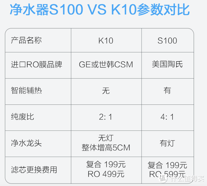 352净水器好用吗，S100和K10有什么区别？哪一款更值得买？