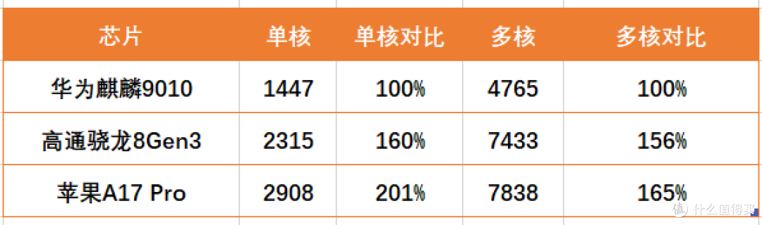 真遗憾:爆料称,华为Mate70跑分才110万?不到高通芯片一半