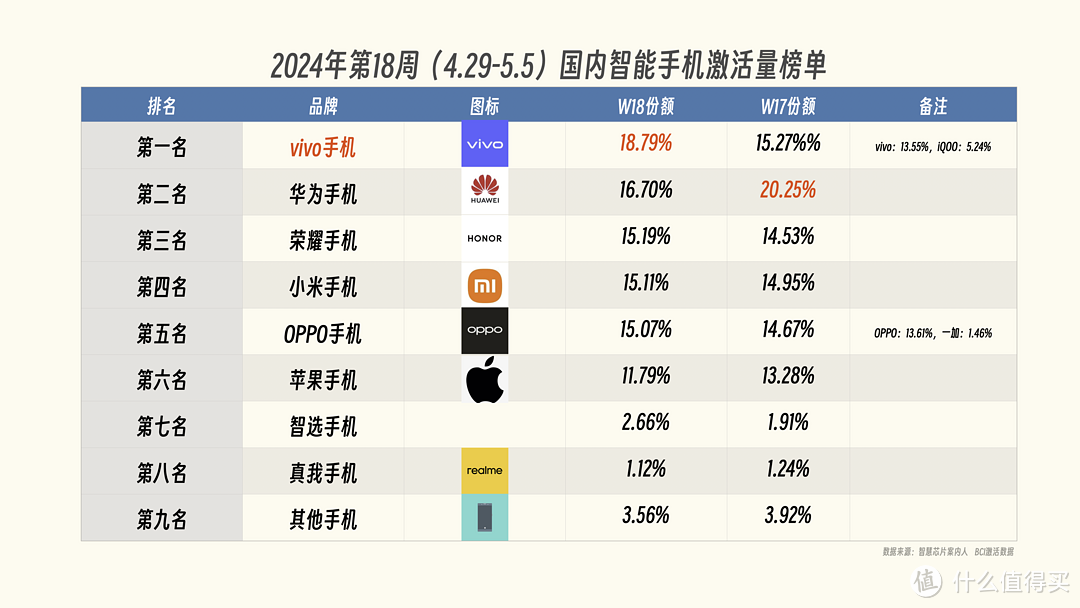 中国手机市场重新洗牌：华为第二，苹果手机跌惨，第一名意料之中